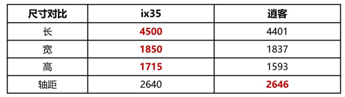 全新ix35 PK 新逍客 全面智選對比經(jīng)濟夠用