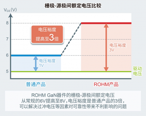 ROHM開(kāi)發(fā)出針對(duì)150V GaN HEMT的8V柵極耐壓技術(shù)