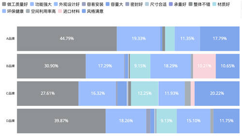 斯圖飛騰Stratifyd：大數(shù)據(jù)之下的定制家居消費(fèi)體驗(yàn)洞察