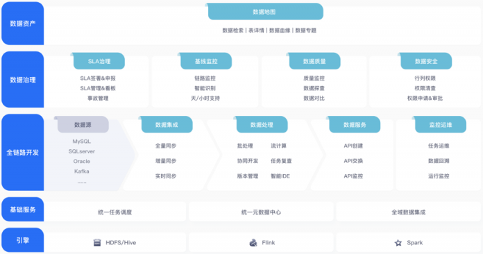 火山引擎正式發(fā)布大數(shù)據(jù)研發(fā)治理套件