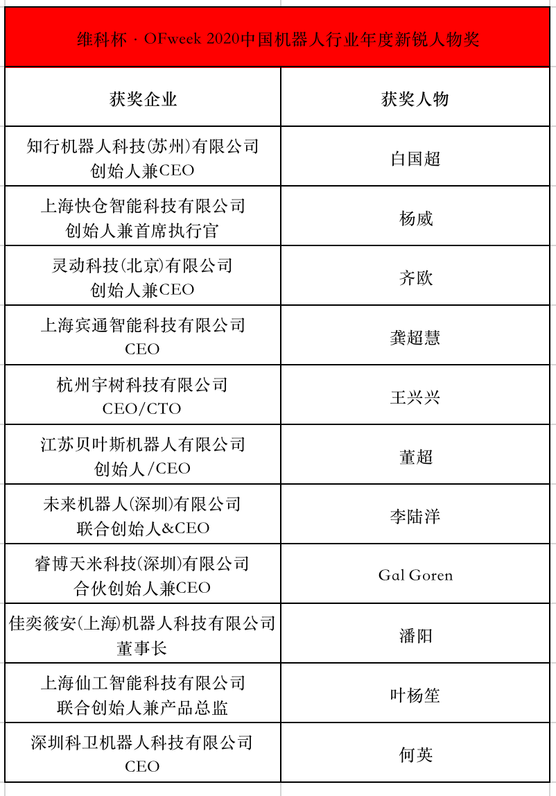 維科杯·OFweek 2020中國機器人行業(yè)年度評選獲獎名單揭曉！