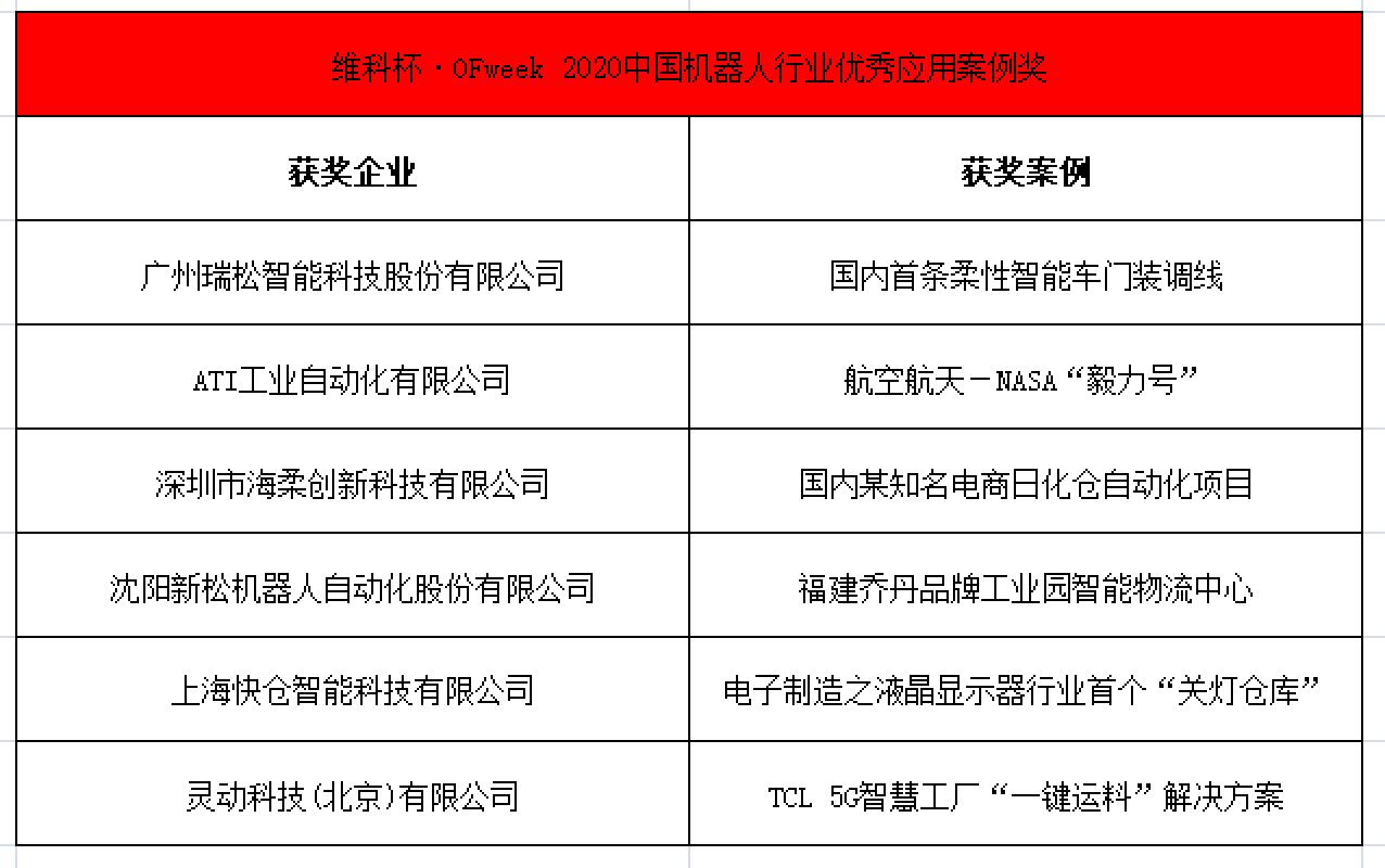 OFweek 2021中國機器人產(chǎn)業(yè)大會“維科杯”獲獎名單揭曉！