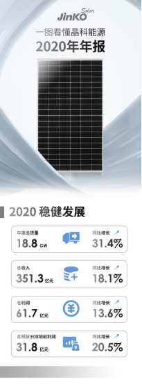 晶科能源年報披露：2020穩(wěn)健發(fā)展 2021預(yù)期上揚