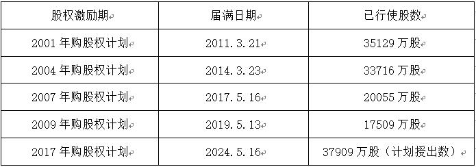 老虎證券ESOP：人類最偉大的一筆投資：騰訊大股東減持千億，20年間豪賺7000倍，獲利近2萬億