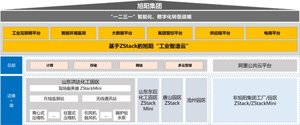 ZStack Cloud助力焦化行業(yè)龍頭旭陽集團(tuán)建設(shè)工業(yè)互聯(lián)網(wǎng)平臺