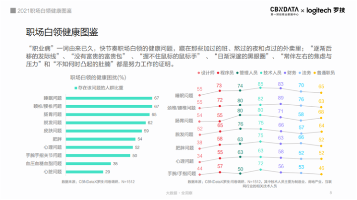 超九成白領(lǐng)存在健康困擾，職場人的健康誰來守護(hù)？