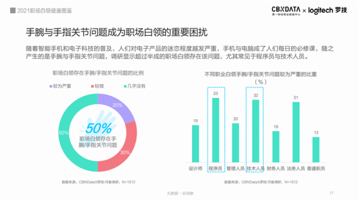 超九成白領(lǐng)存在健康困擾，職場人的健康誰來守護(hù)？