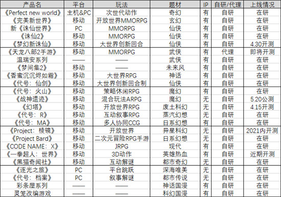 一口氣公布近30款重點(diǎn)新品和重磅IP，這還是完美世界嗎？