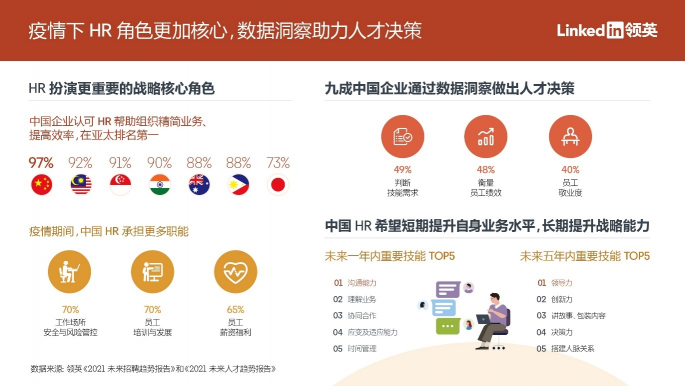 領(lǐng)英：九成中國(guó)企業(yè)通過數(shù)據(jù)洞察做出人才決策，亞太地區(qū)排名第一