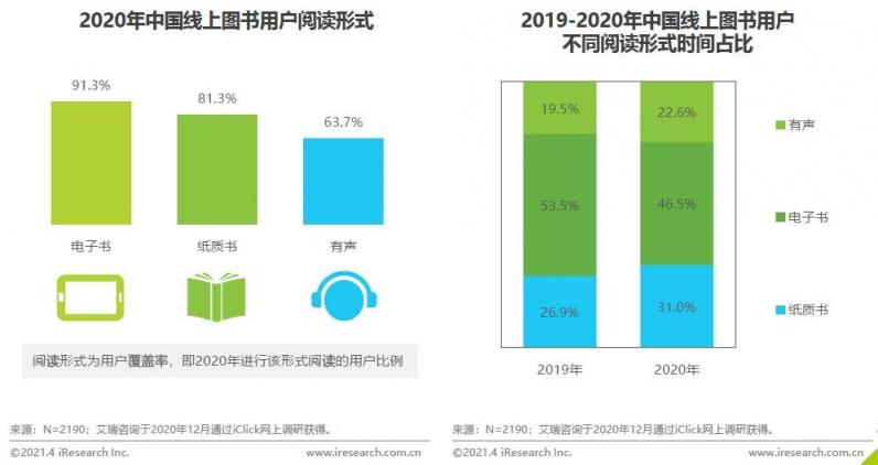 《2020中國圖書市場報告》：健康類書籍受關(guān)注 紙電聲一體化趨勢顯著