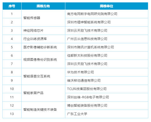 首批入選！云從科技入選新一代人工智能產(chǎn)業(yè)創(chuàng)新重點任務揭榜優(yōu)勝單位