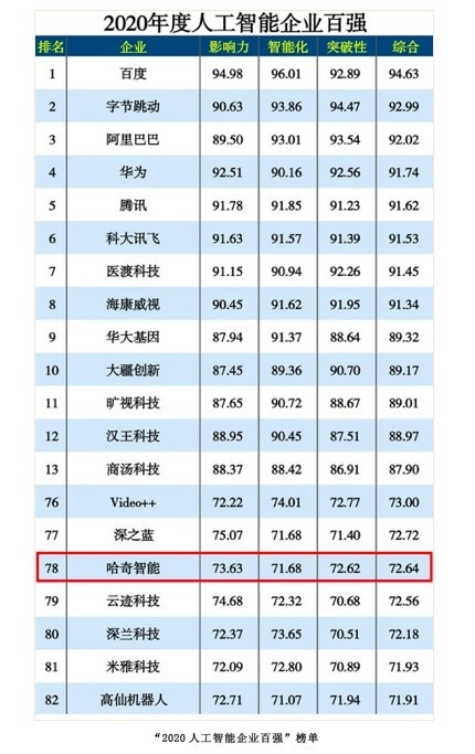 哈奇智能入選2020年度人工智能企業(yè)百強(qiáng)榜