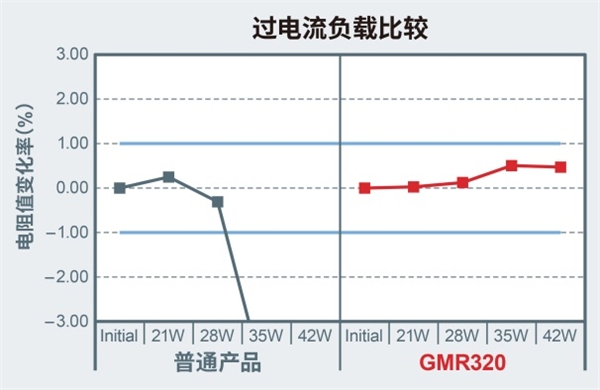 大功率分流電阻器產(chǎn)品陣容進(jìn)一步擴(kuò)大，助力大功率應(yīng)用小型化