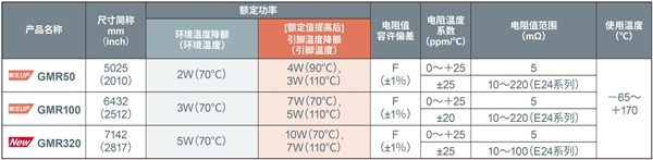 大功率分流電阻器產(chǎn)品陣容進(jìn)一步擴(kuò)大，助力大功率應(yīng)用小型化