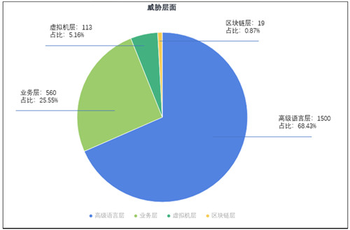 通付盾發(fā)布2021年Q1智能合約安全態(tài)勢(shì)感知報(bào)告，攜手OWASP線上解析“智能合約安全”