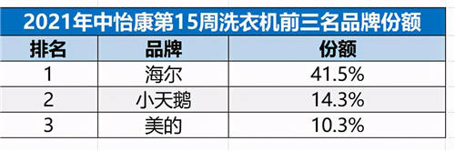 份額升至41.5%！海爾洗衣機(jī)憑智慧衣物全場景獲高增長