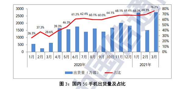 3月國內(nèi)5G手機出貨量占比近80%，京東買5G手機享放心換服務(wù)