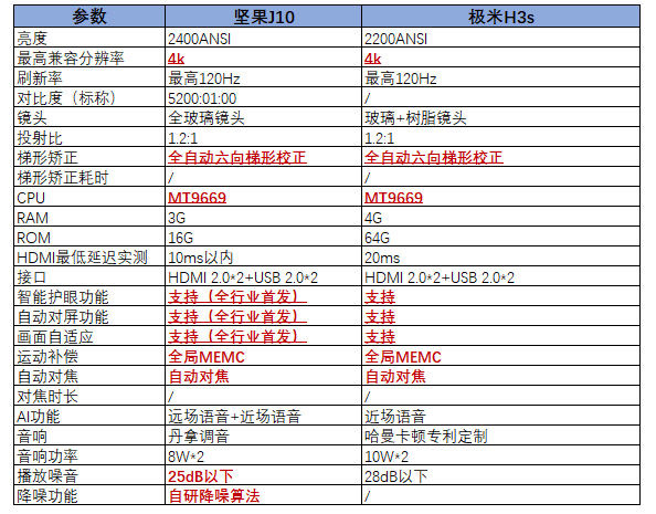 機(jī)皇爭奪戰(zhàn)：極米H3S對比堅果J10