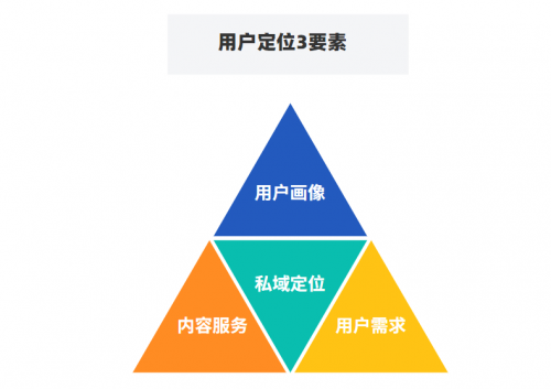 千聊+魚棠SCRM：用好這4招，0成本0流量也能搭建私域運(yùn)營體系