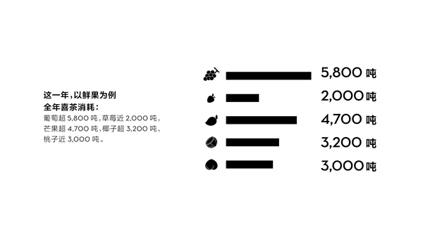 喜茶多肉楊梅回歸 首日售出12萬杯憑什么？