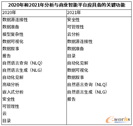 2020年和2021年現代分析與BI平臺關鍵功能