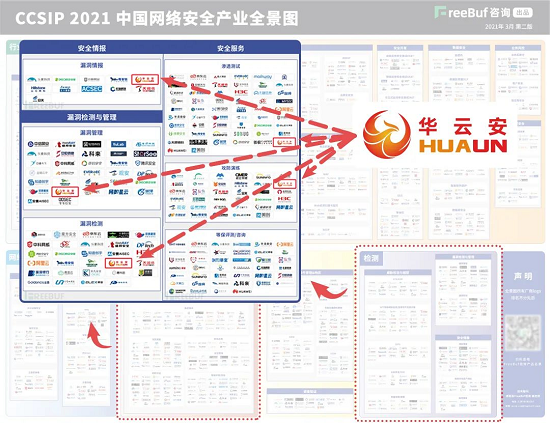 專注漏洞管理與AI攻防，華云安再度上榜《CCSIP 2021中國(guó)網(wǎng)絡(luò)安全產(chǎn)業(yè)全景圖》