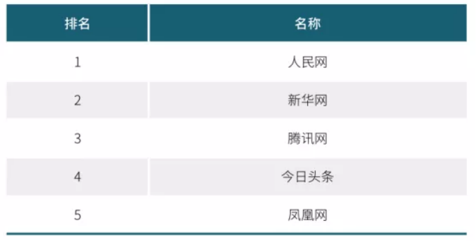 2020年中國網(wǎng)絡(luò)媒體發(fā)展報告：人民網(wǎng)最具社會引導(dǎo)力，騰訊新聞領(lǐng)跑商業(yè)媒體