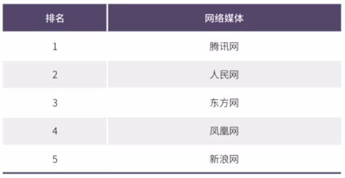 2020年中國網(wǎng)絡(luò)媒體發(fā)展報告：人民網(wǎng)最具社會引導(dǎo)力，騰訊新聞領(lǐng)跑商業(yè)媒體