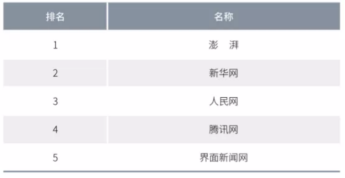 2020年中國網(wǎng)絡(luò)媒體發(fā)展報告：人民網(wǎng)最具社會引導(dǎo)力，騰訊新聞領(lǐng)跑商業(yè)媒體