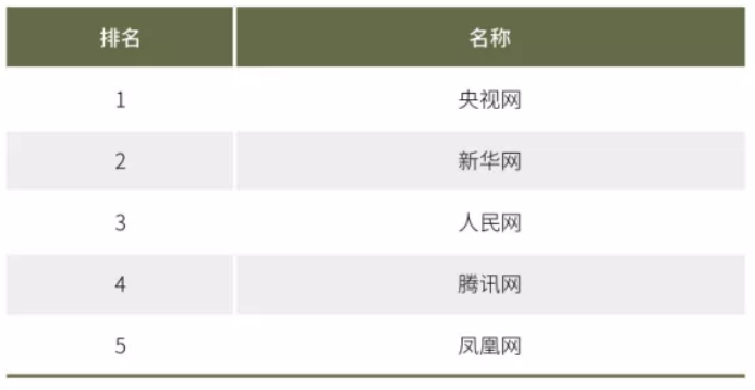 2020年中國網(wǎng)絡(luò)媒體發(fā)展報告：人民網(wǎng)最具社會引導(dǎo)力，騰訊新聞領(lǐng)跑商業(yè)媒體