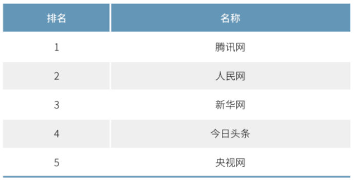 2020年中國網(wǎng)絡(luò)媒體發(fā)展報告：人民網(wǎng)最具社會引導(dǎo)力，騰訊新聞領(lǐng)跑商業(yè)媒體