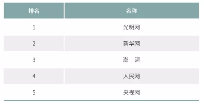 2020年中國網(wǎng)絡(luò)媒體發(fā)展報告：人民網(wǎng)最具社會引導(dǎo)力，騰訊新聞領(lǐng)跑商業(yè)媒體