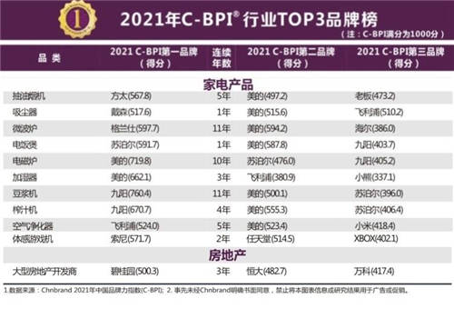 九獲工信部C-BPI “行業(yè)第一品牌”，方太做對(duì)了什么？