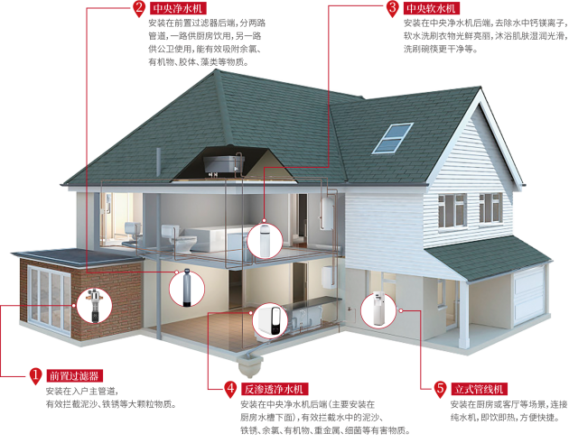 凈水器十大品牌凱菲勒——安裝全屋凈水你必須明白的幾個要點 ！