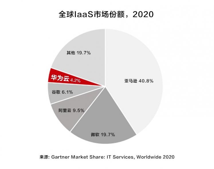 Gartner：華為云IaaS市場排名中國前二、全球前五，增速最快