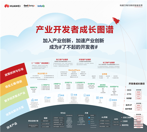 華為攜伙伴發(fā) “倡議”：使能開發(fā)者共創(chuàng)新價值