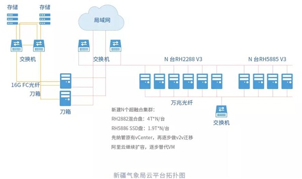 ZStack Cloud 支撐新疆氣象局IT革新，加速其數(shù)字化轉(zhuǎn)型