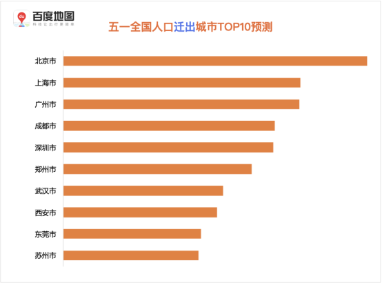 百度地圖預(yù)測：五一假期出行規(guī)模攀升，5月1日將出現(xiàn)人口遷徙最高峰