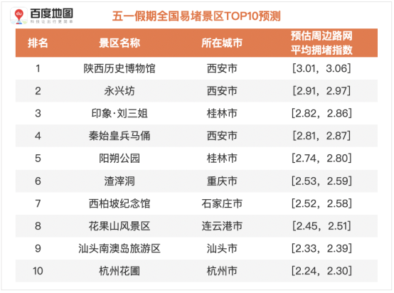 百度地圖預(yù)測：五一假期出行規(guī)模攀升，5月1日將出現(xiàn)人口遷徙最高峰