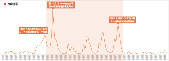 百度地圖預(yù)測：五一假期出行規(guī)模攀升，5月1日將出現(xiàn)人口遷徙最高峰