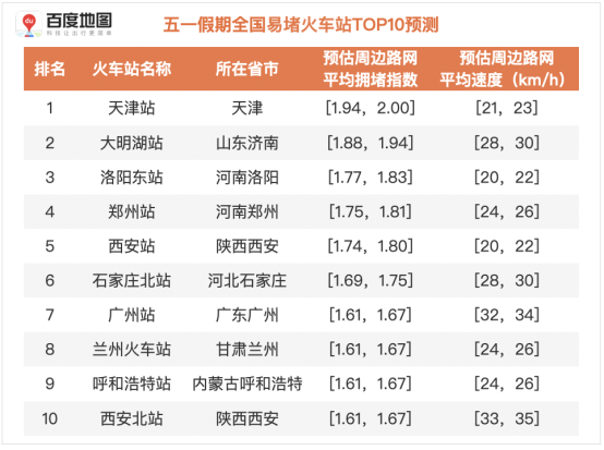 百度地圖預(yù)測：五一假期出行規(guī)模攀升，5月1日將出現(xiàn)人口遷徙最高峰