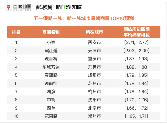 百度地圖預(yù)測：五一假期出行規(guī)模攀升，5月1日將出現(xiàn)人口遷徙最高峰