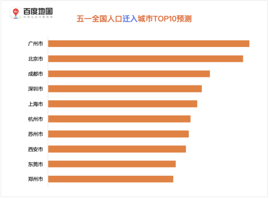 百度地圖預(yù)測：五一假期出行規(guī)模攀升，5月1日將出現(xiàn)人口遷徙最高峰