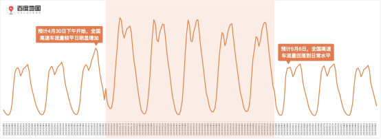 百度地圖預(yù)測：五一假期出行規(guī)模攀升，5月1日將出現(xiàn)人口遷徙最高峰
