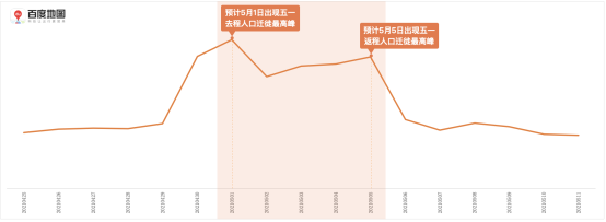 百度地圖預(yù)測：五一假期出行規(guī)模攀升，5月1日將出現(xiàn)人口遷徙最高峰