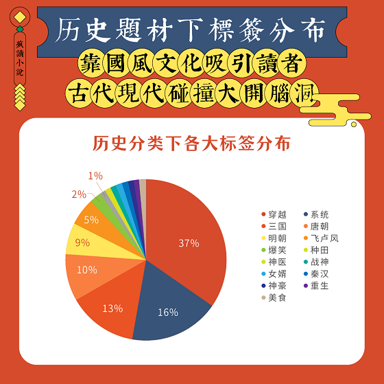 國潮復興：瘋讀歷史穿越類題材破圈，傳統(tǒng)文化自信成主流價值觀