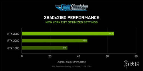 《微軟飛行模擬》: GeForce RTX 30系列帶來(lái)性能翻倍