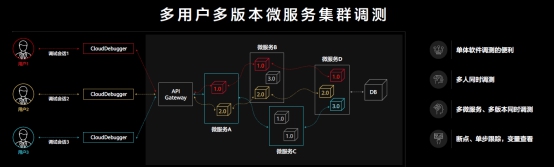 華為云CloudIDE推出智能化編碼工具和云原生應(yīng)用調(diào)測(cè)工具，重塑云開發(fā)生產(chǎn)力