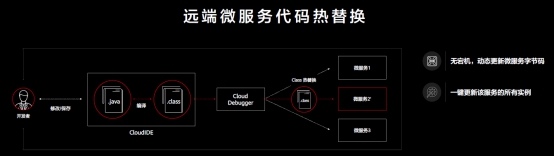 華為云CloudIDE推出智能化編碼工具和云原生應(yīng)用調(diào)測(cè)工具，重塑云開發(fā)生產(chǎn)力