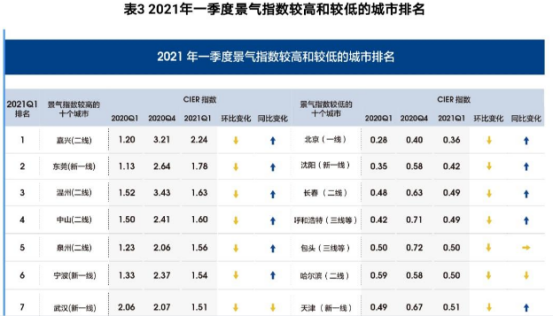 2021《中國就業(yè)市場景氣報告》來了！智聯(lián)招聘助你了解行情！